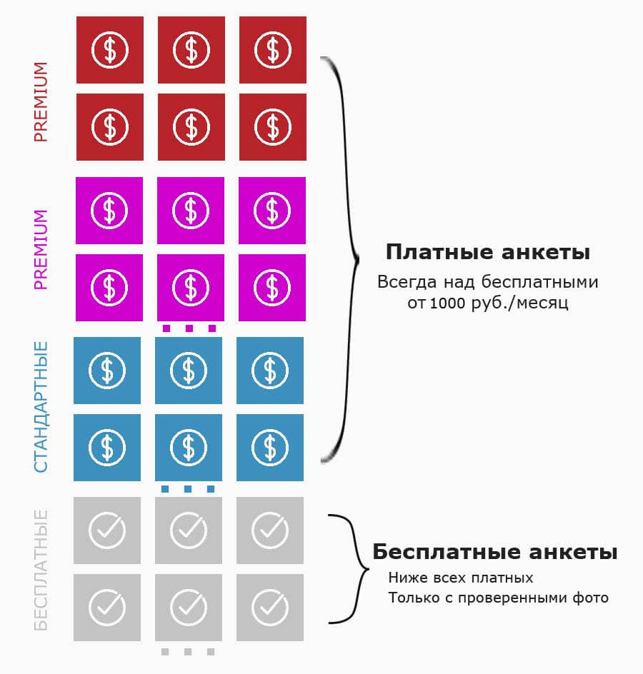Виды размещения анкет на сайте